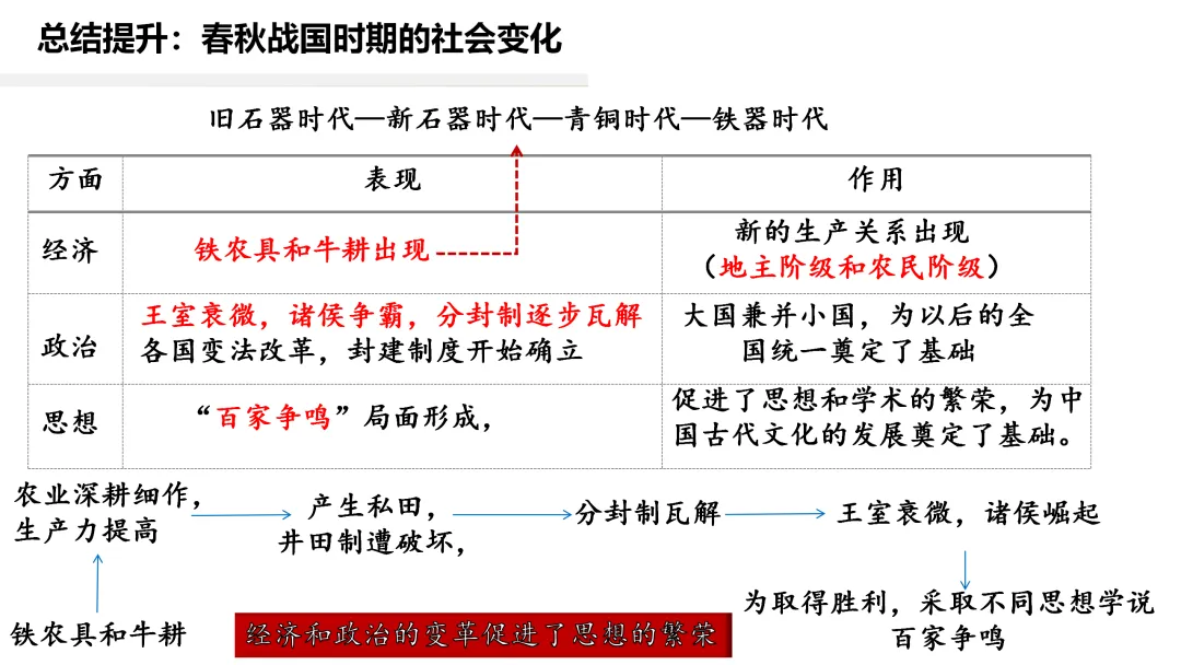 中考一轮 | 2026年中考复习:中国古代史【七上】 第38张