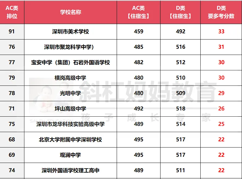 深圳中考 A/C/D 类怎么分? 第4张 深圳中考 A/C/D 类怎么分? 第4张