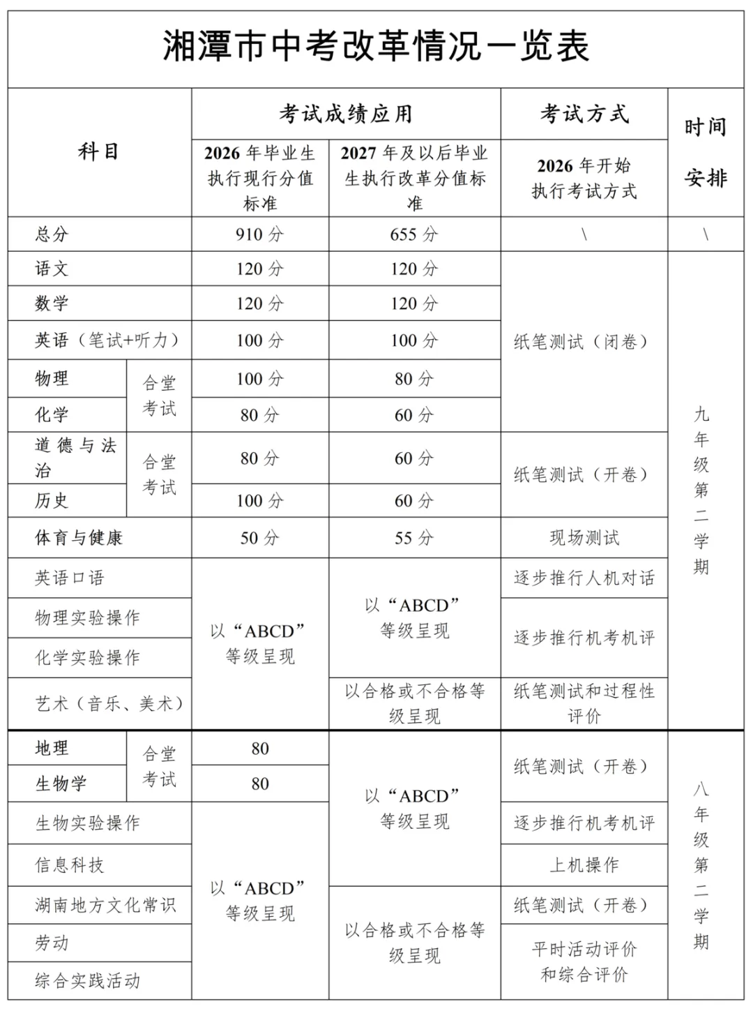 明确!湘潭中考改革 第2张