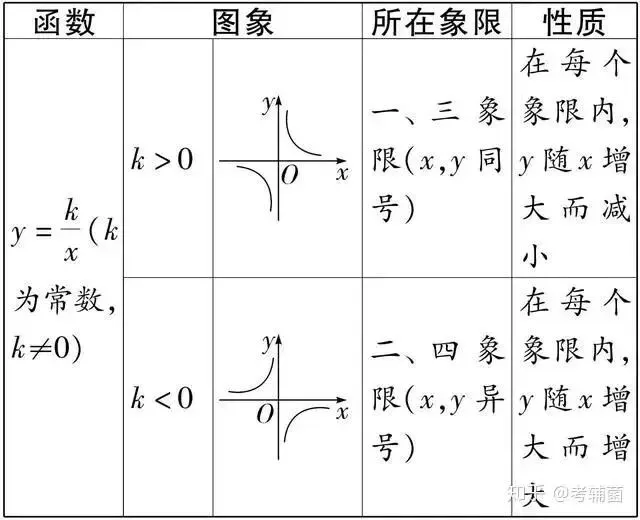 初中数学 | 中考必考知识点攻略之反比例函数青岛大学生家教老师 第1张