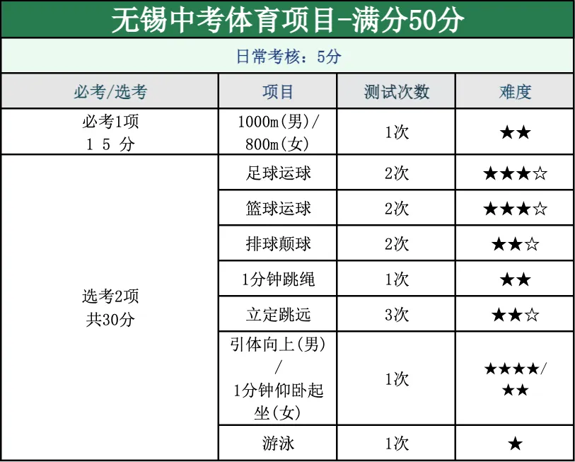“超短”学期通关攻略!2026年无锡中考大事时间轴来了! 第12张
