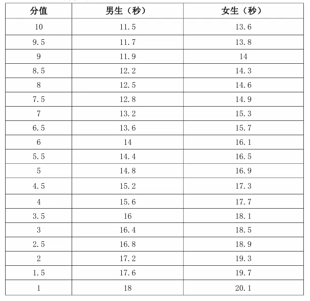 杭州市区体育中考明日报名! 第3张