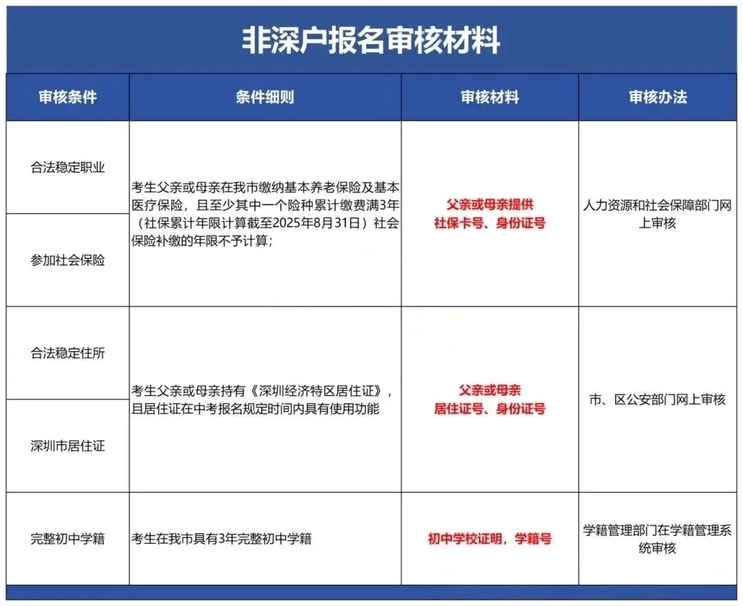 2026深圳中考报名倒计时!这些材料没备齐,可能影响报名! 第3张