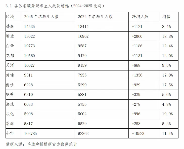 广州义务教育与中考发展趋势研究:基于人口传导、名额分配与学位预警的实证分析 第21张