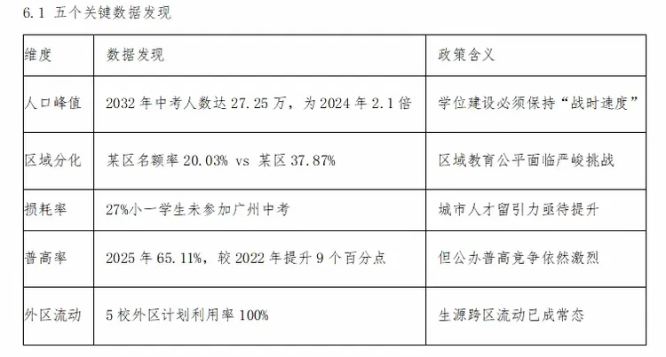 广州义务教育与中考发展趋势研究:基于人口传导、名额分配与学位预警的实证分析 第39张