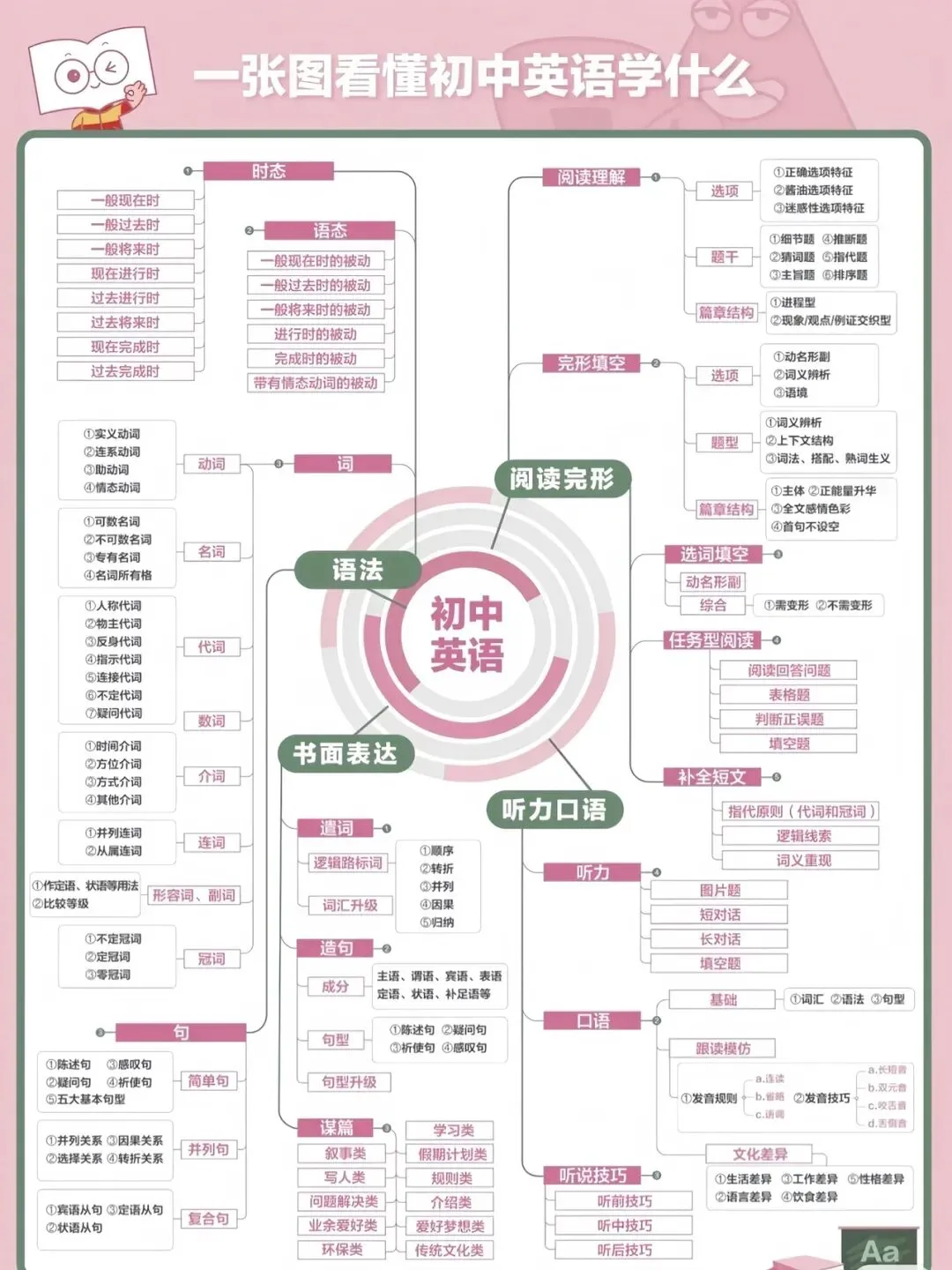 一张图看懂初中全科学什么|中考必看 第3张 一张图看懂初中全科学什么|中考必看 第3张