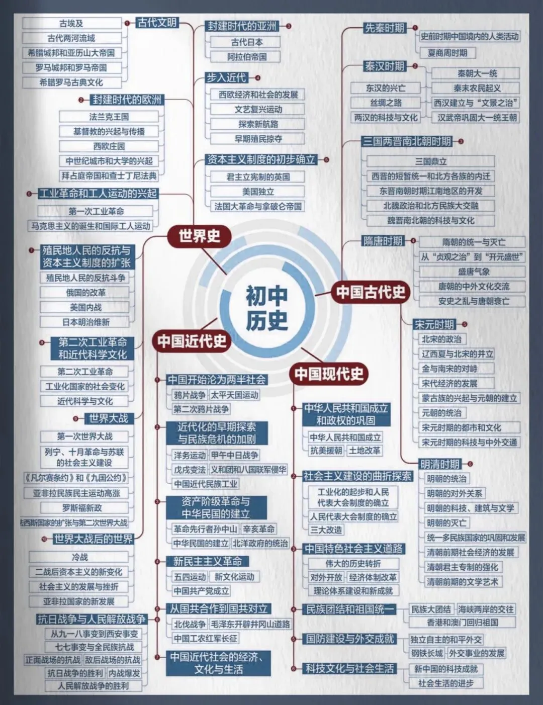 一张图看懂初中全科学什么|中考必看 第8张 一张图看懂初中全科学什么|中考必看 第8张