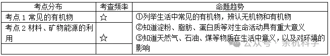 【中考复习】化学专题知识点⑥:常见的有机物 能源利用 第7张 【中考复习】化学专题知识点⑥:常见的有机物 能源利用 第7张