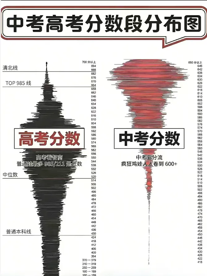 中考600+,为何一上高中就“掉队”? 第2张 中考600+,为何一上高中就“掉队”? 第2张