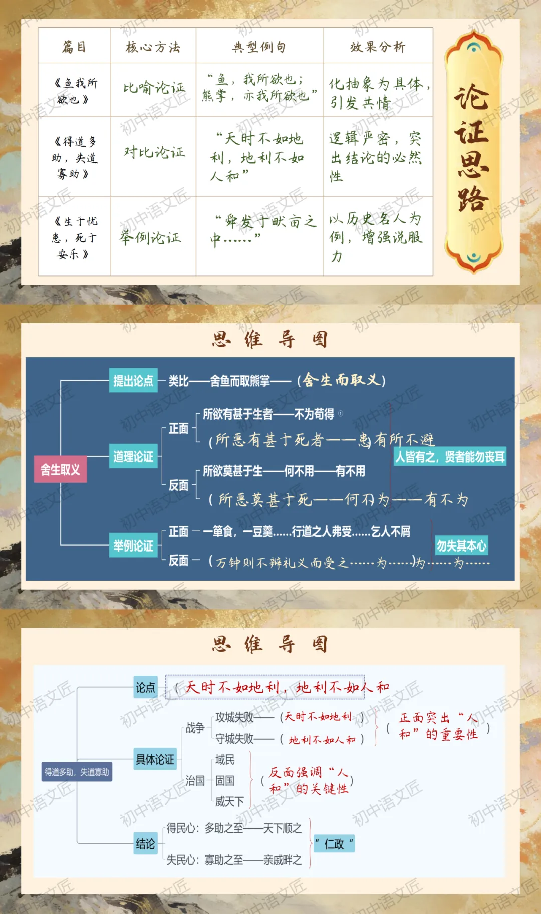 (中考文言文复习爆款)孟子的精神堡垒——《鱼我所欲也》《得道多助,失道寡助》《生于忧患,死于安乐》复习(课件+教学设计已传六阶!)-第13张图片-四季读书网