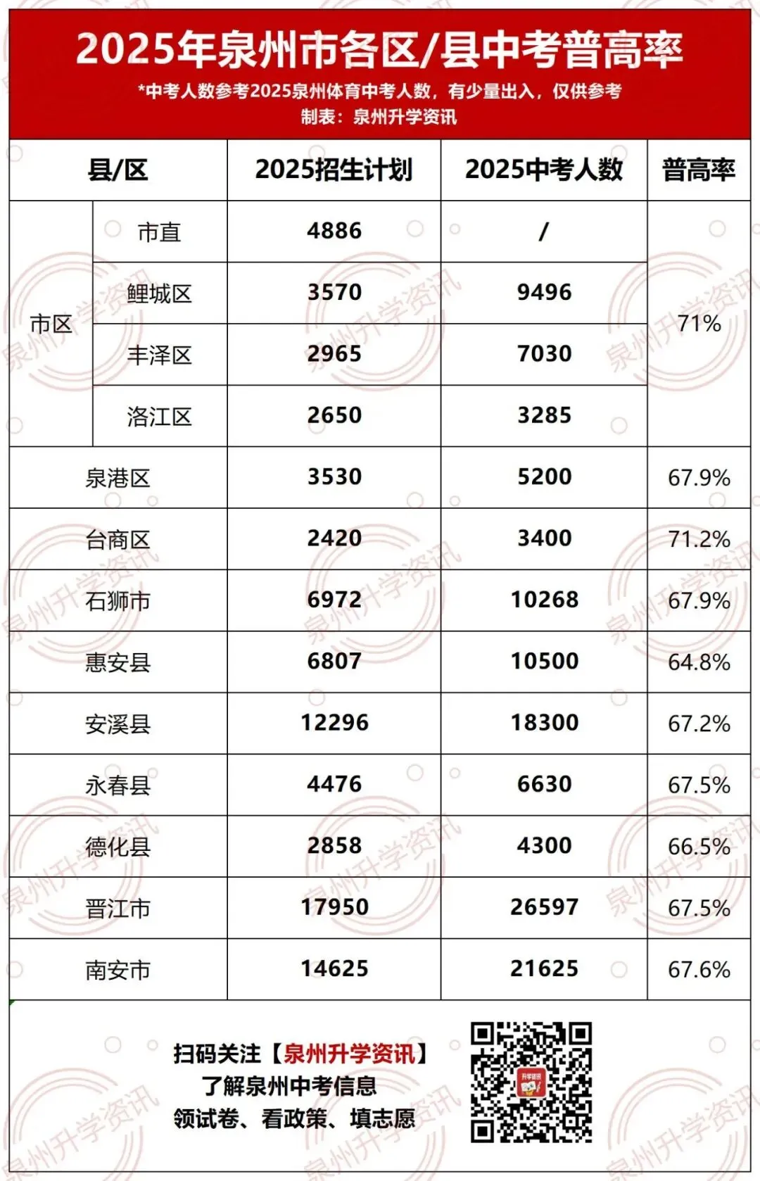 泉州中考马上报名!"留市区卷"还是"回县城考"?普高率最高的是..... 第3张 泉州中考马上报名!"留市区卷"还是"回县城考"?普高率最高的是..... 第3张