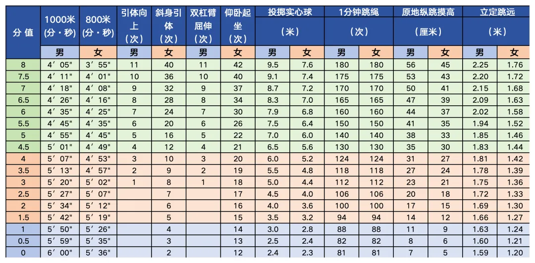 4月开考!2026年北京中考体育现场考试评分标准请收藏! 第2张