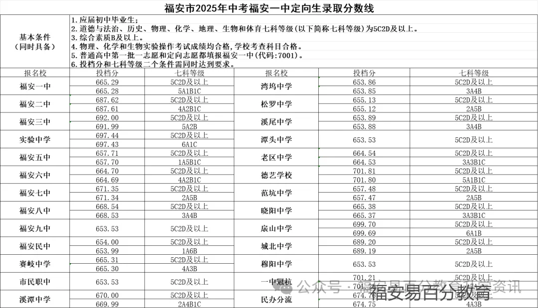 2026年福安中考你需知道的录取分数线!近三年数据(2023年--2025年) 第2张