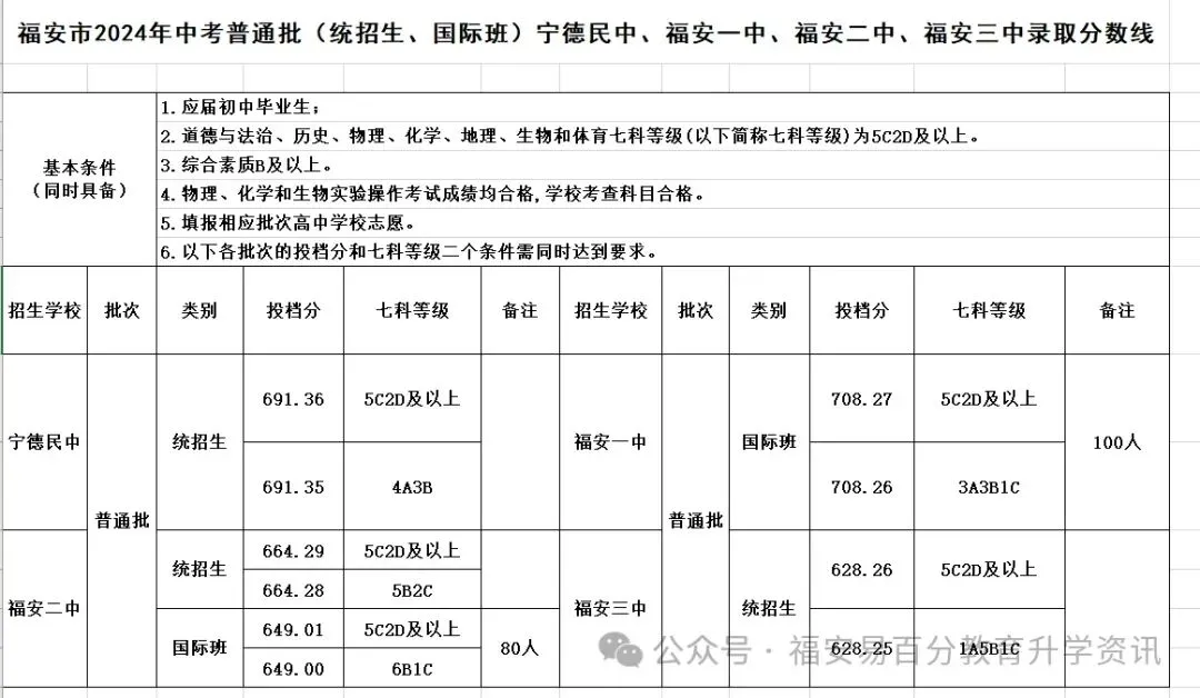 2026年福安中考你需知道的录取分数线!近三年数据(2023年--2025年) 第7张