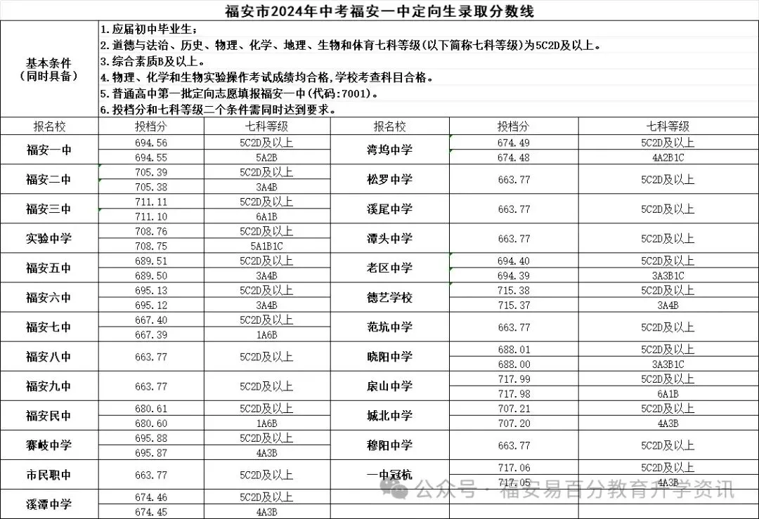 2026年福安中考你需知道的录取分数线!近三年数据(2023年--2025年) 第10张
