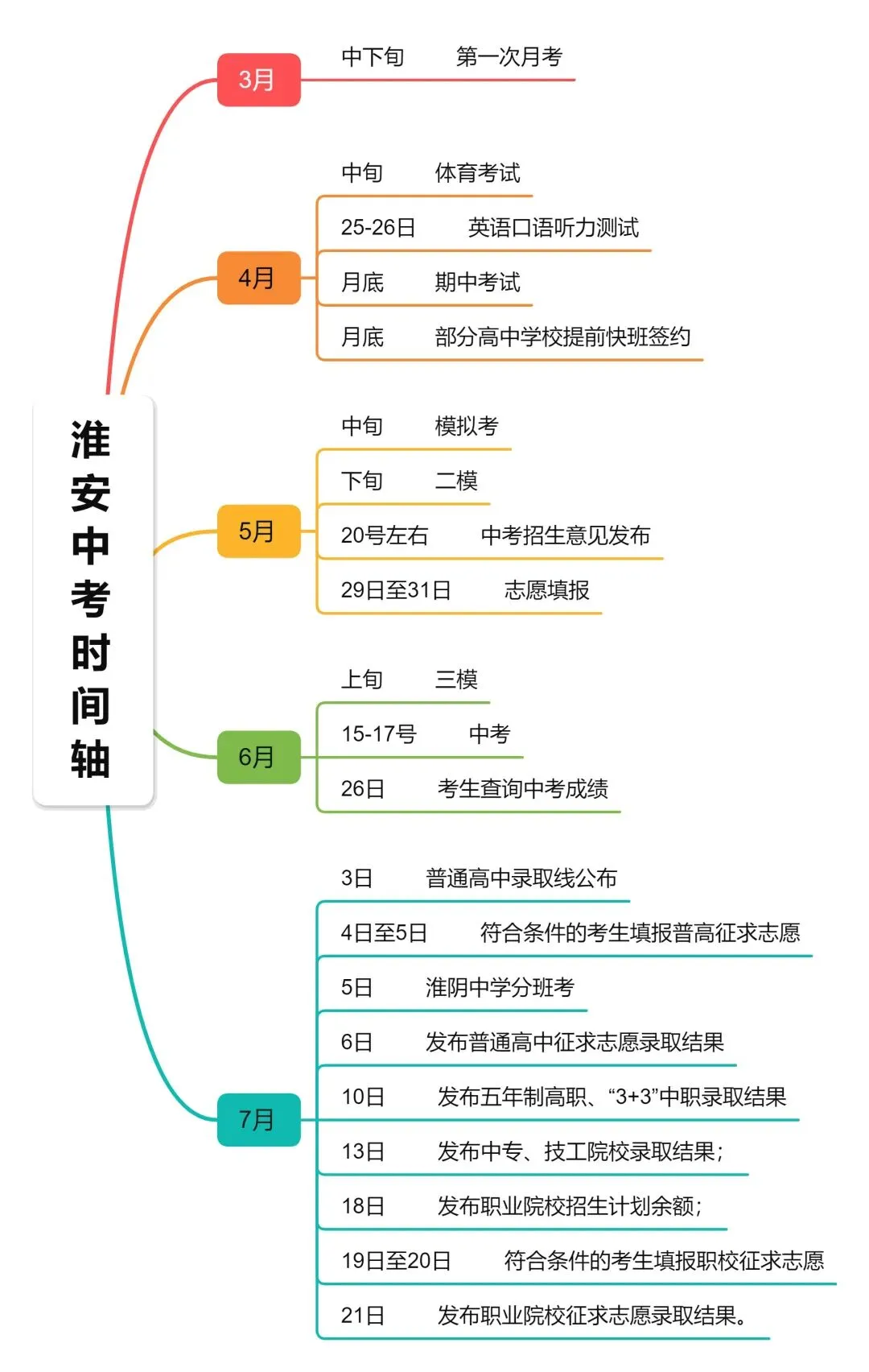 淮安中考时间节点,开明系,淮外等学校初三考试安排 第2张