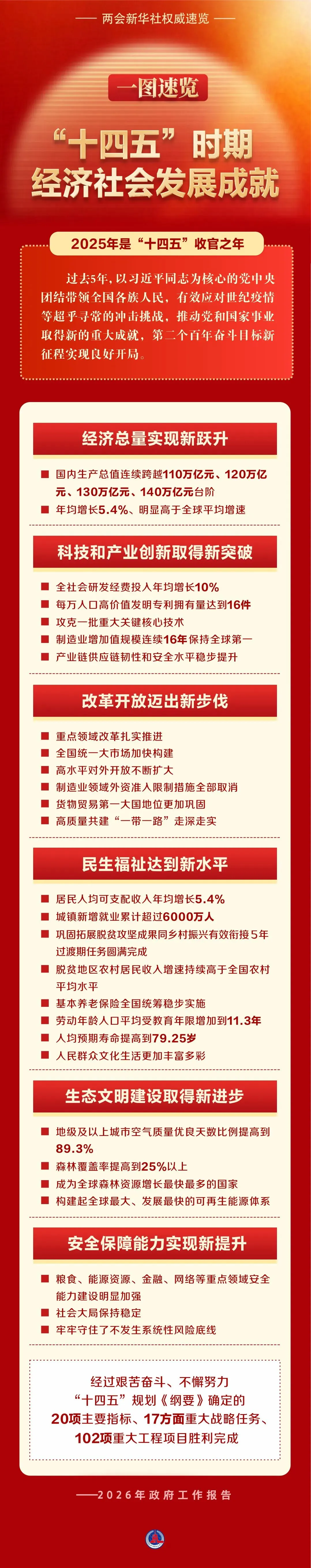 中考热点:＂十四五”成绩单,一图速览! 第2张