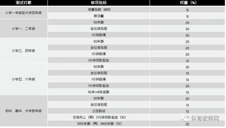中小学各年级学生体质健康标准,中考体育标准也依此制定 第1张
