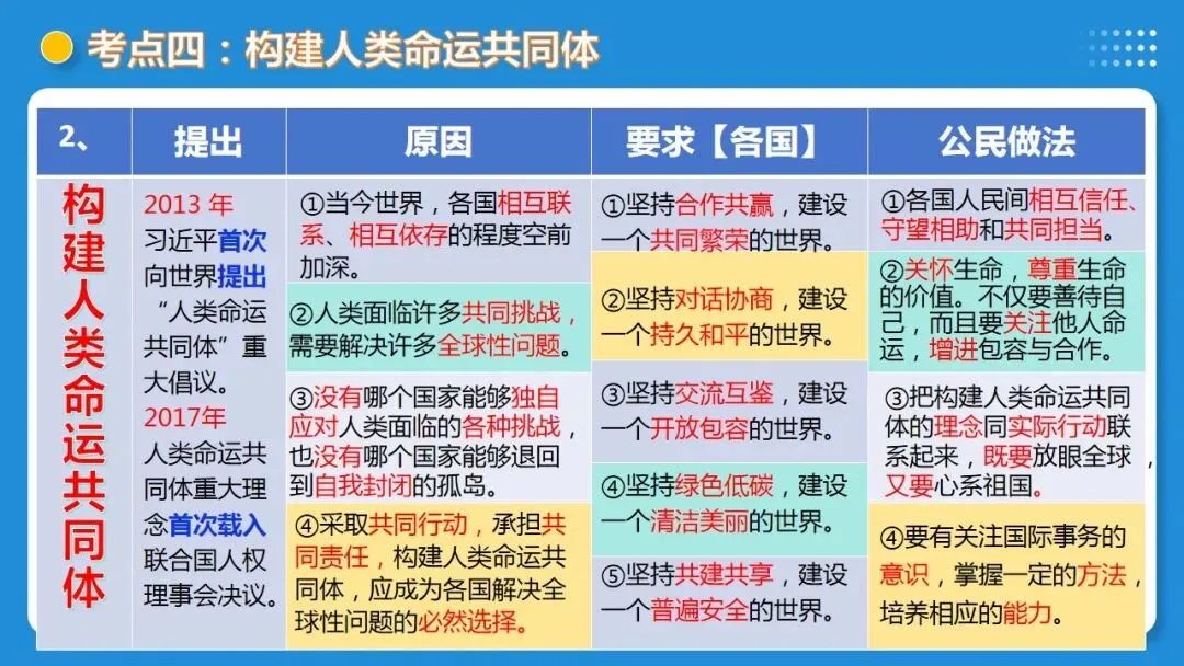 2026年中考道德与法治一轮复习 课时6 中国与世界(复习课件) 第32张