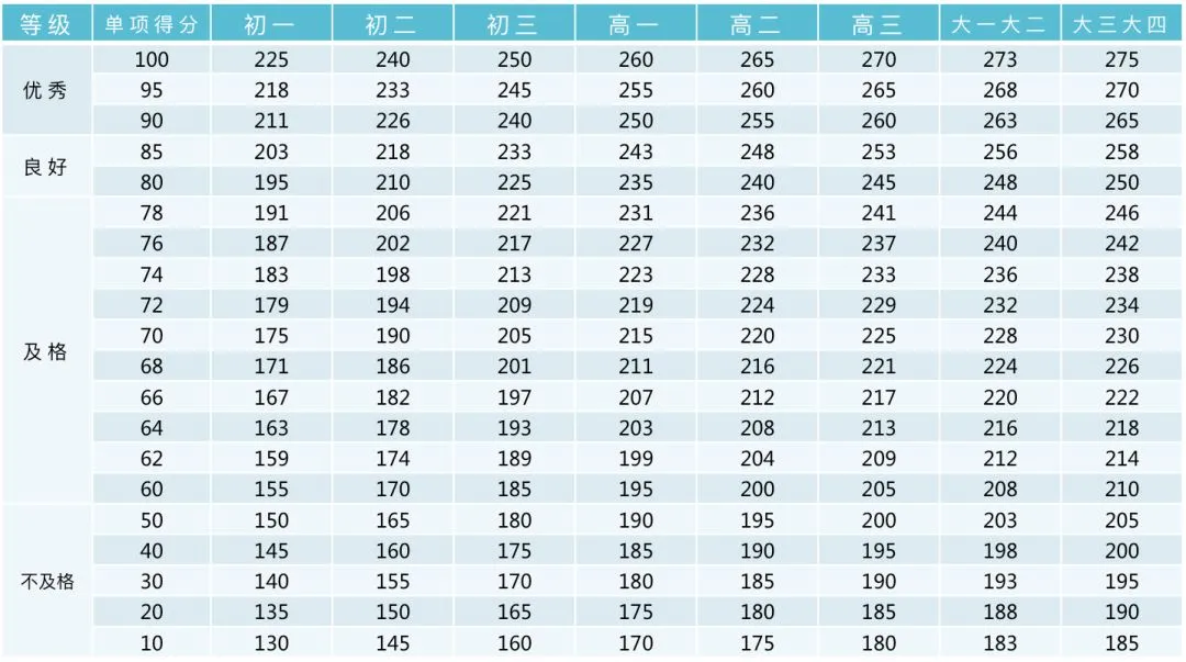 中小学各年级学生体质健康标准,中考体育标准也依此制定 第41张