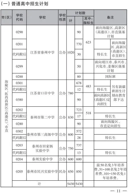 2025年泰州中考招生计划及指标生人数汇总来啦! 第1张 2025年泰州中考招生计划及指标生人数汇总来啦! 第1张
