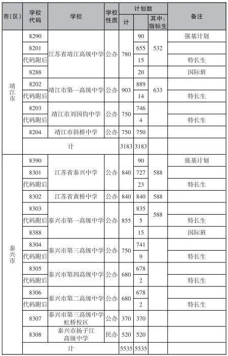2025年泰州中考招生计划及指标生人数汇总来啦! 第2张 2025年泰州中考招生计划及指标生人数汇总来啦! 第2张