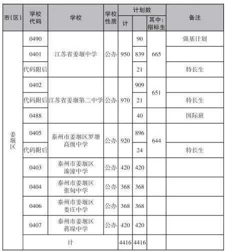2025年泰州中考招生计划及指标生人数汇总来啦! 第4张 2025年泰州中考招生计划及指标生人数汇总来啦! 第4张