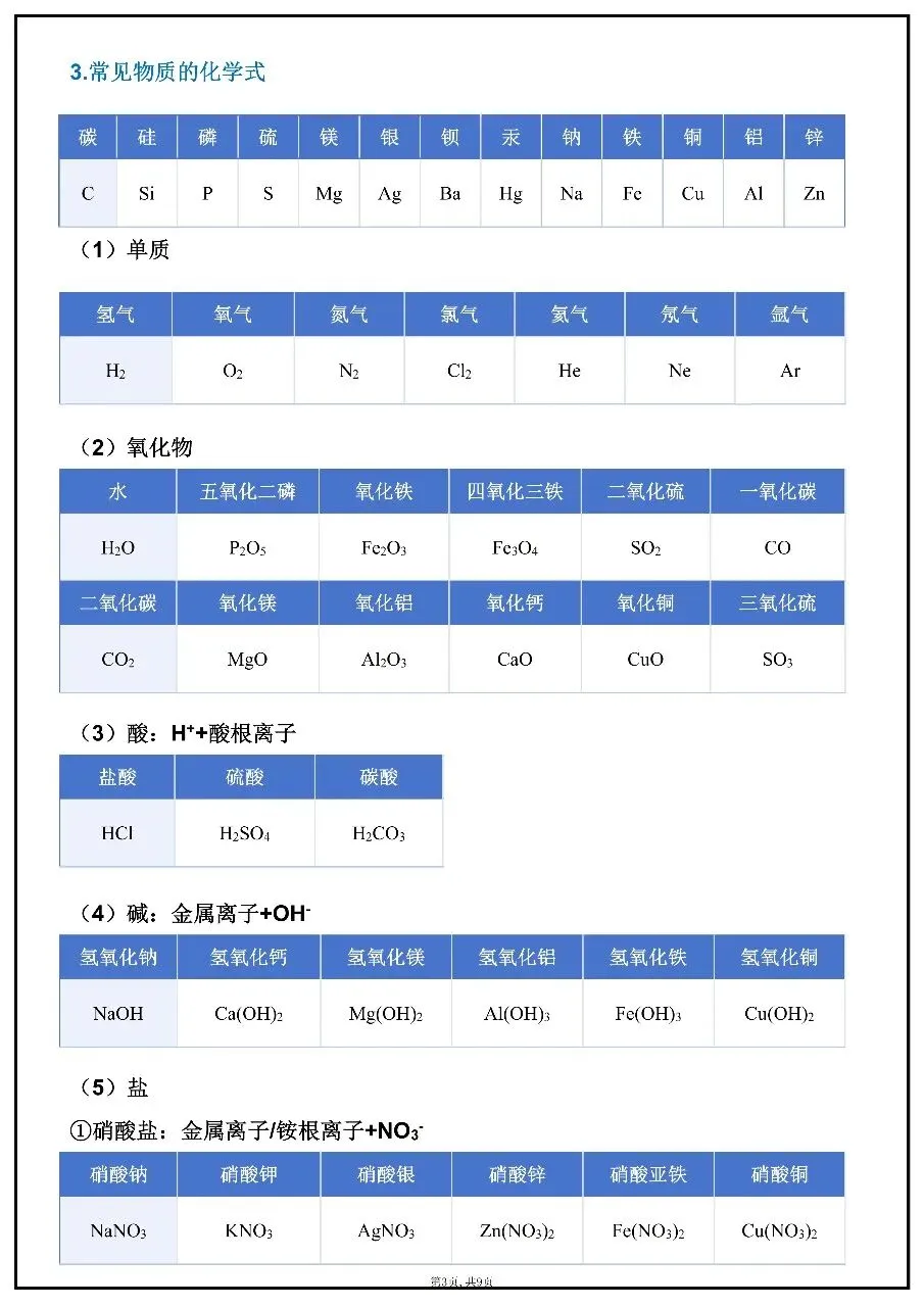 【完整版】2026年中考化学必考公式定理 第3张
