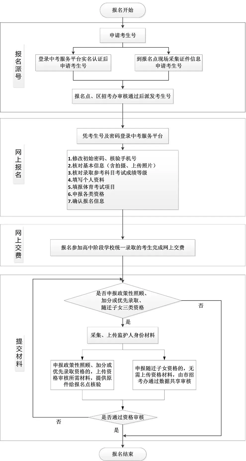 2026广州中考报名保姆级教程,跟着填不会错! 第7张