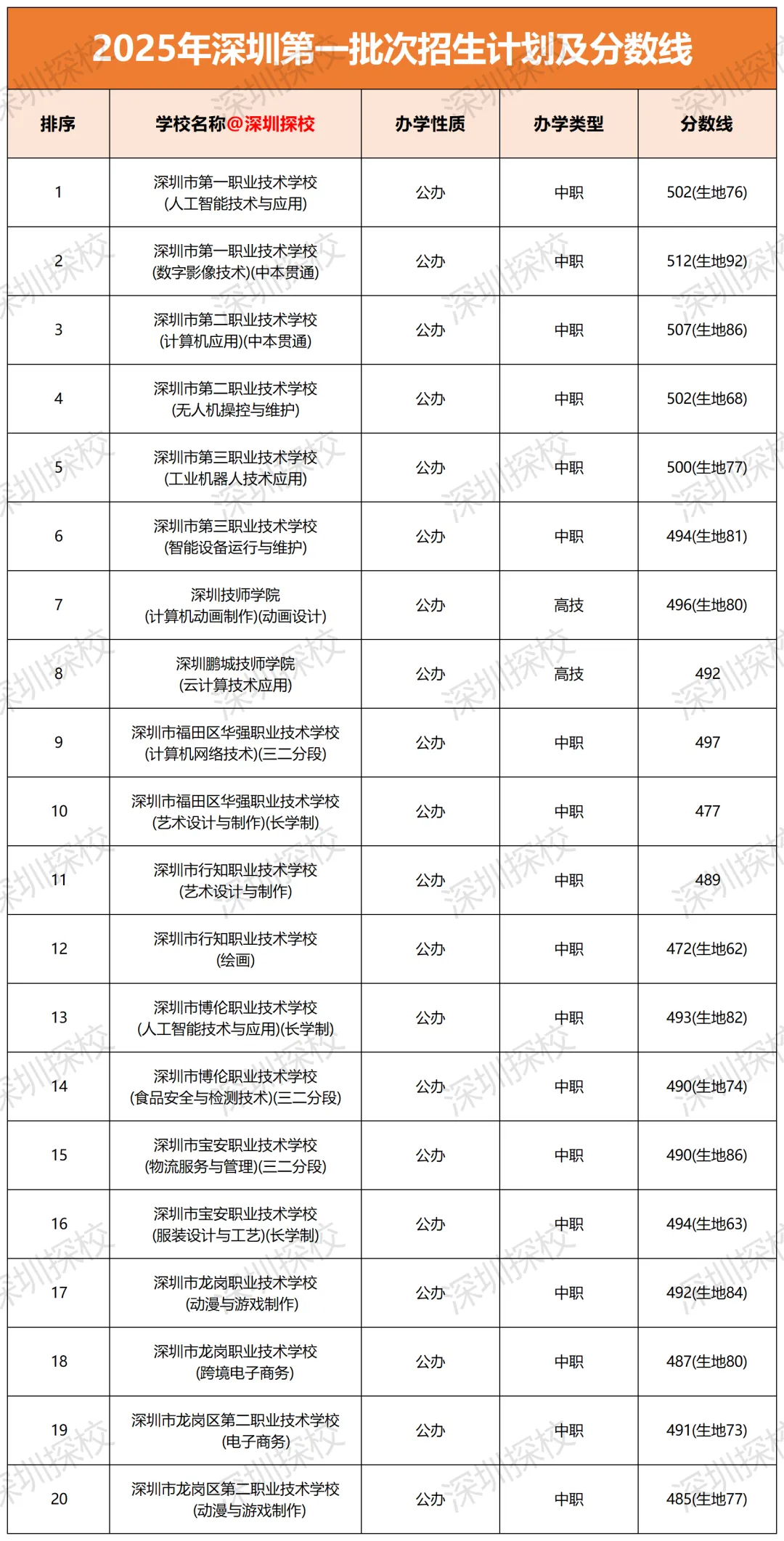 收藏!深圳2025中考录取线全覆盖(2026年参考) 第3张