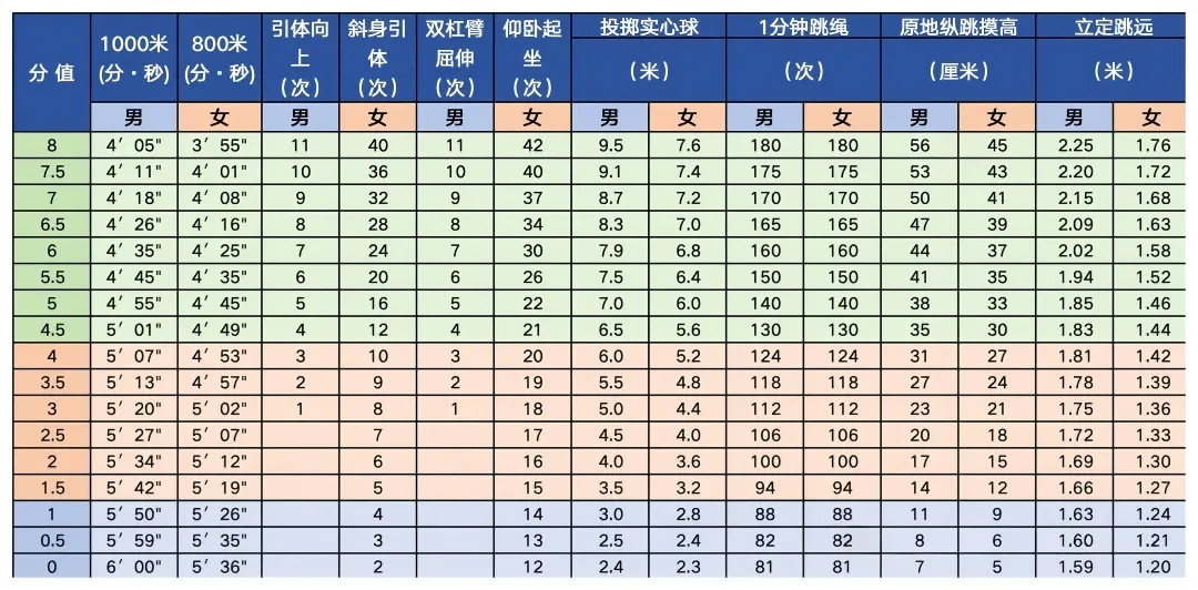 4月开考!2026北京中考体育现场考试评分标准来了,快收藏对照练 第1张