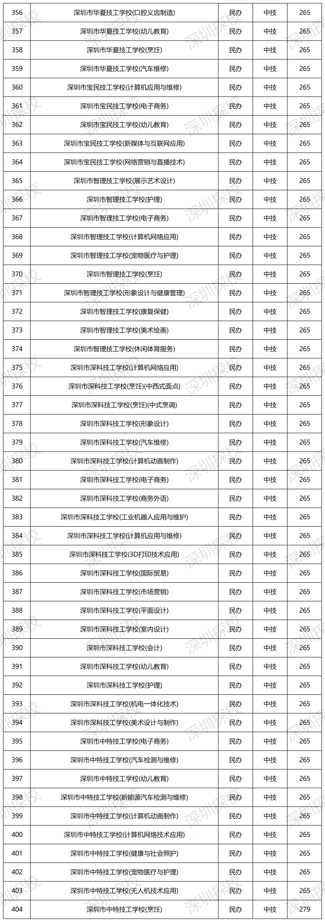 收藏!深圳2025中考录取线全覆盖(2026年参考) 第5张