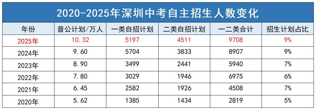 备战2026中考:深圳自主招生一次讲清! 第6张