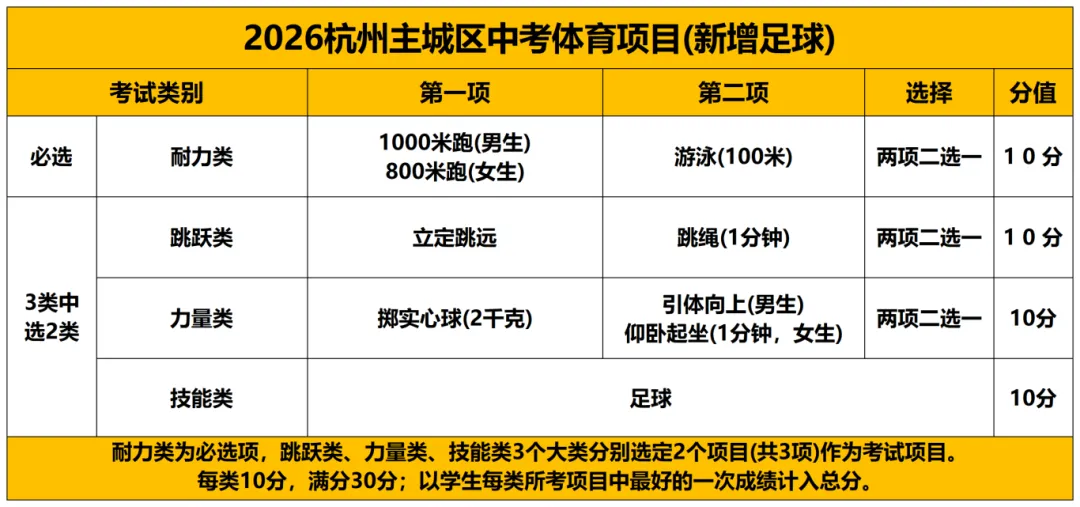 杭州家长必看:26年杭州市体育中考安排发布!今年有两大变化! 第2张 杭州家长必看:26年杭州市体育中考安排发布!今年有两大变化! 第2张