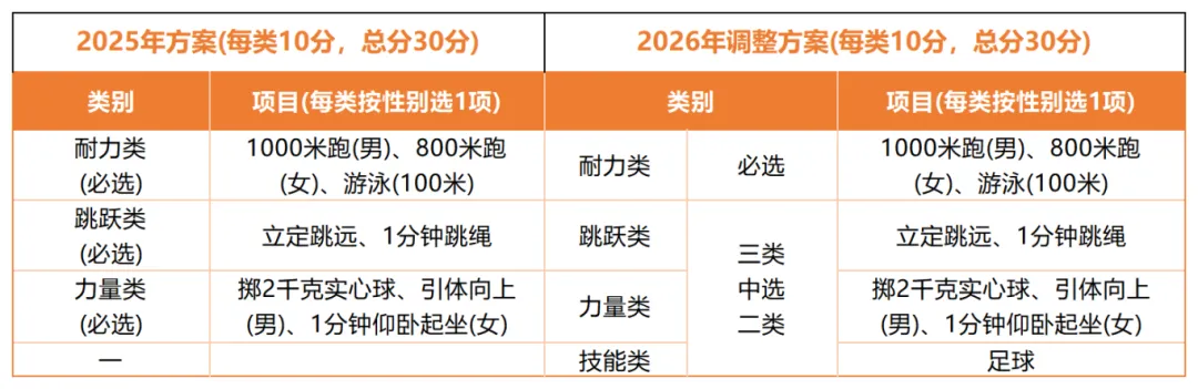 杭州家长必看:26年杭州市体育中考安排发布!今年有两大变化! 第4张 杭州家长必看:26年杭州市体育中考安排发布!今年有两大变化! 第4张