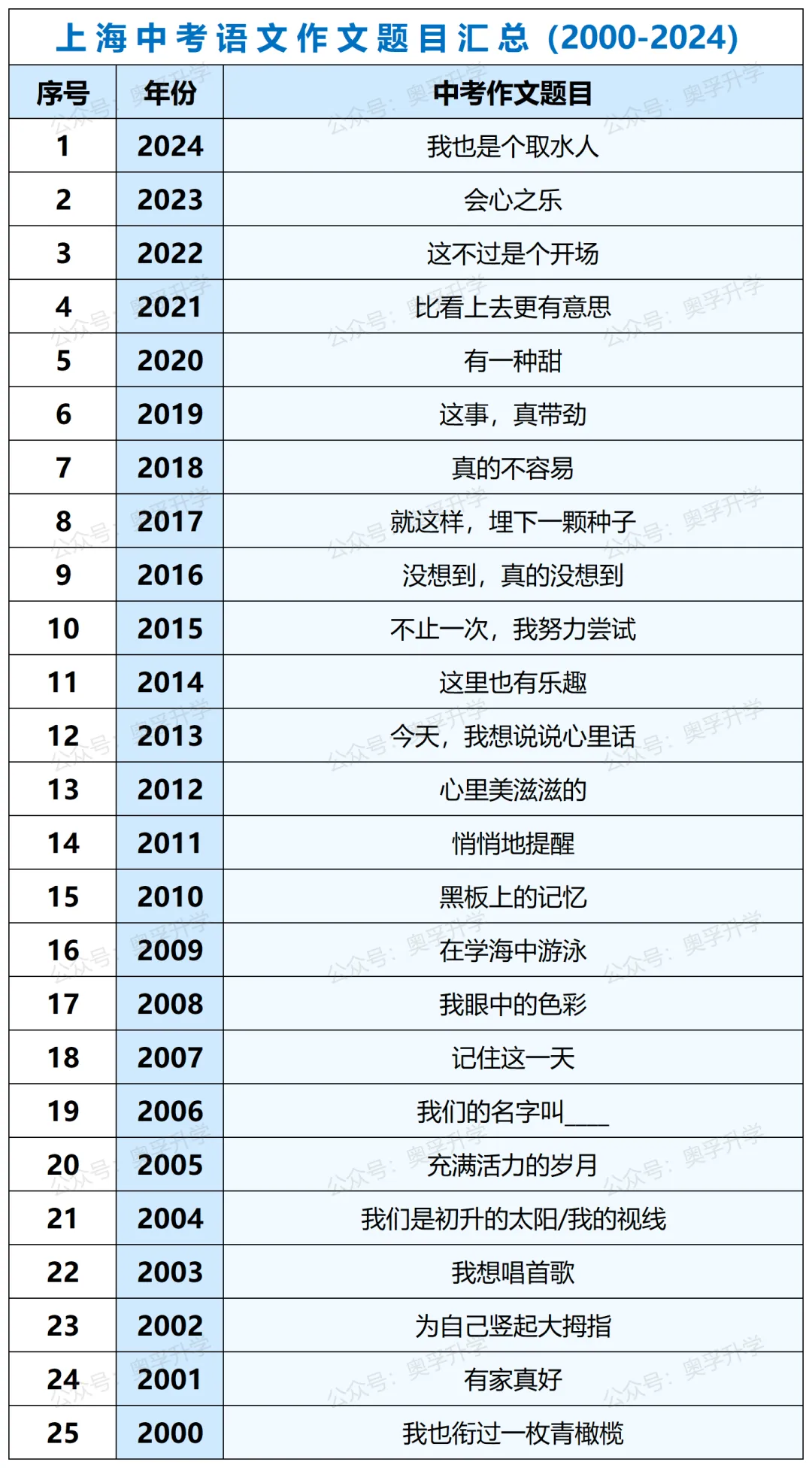 2025上海中考全科考情梳理(题型/考点/难度/趋势) 第4张