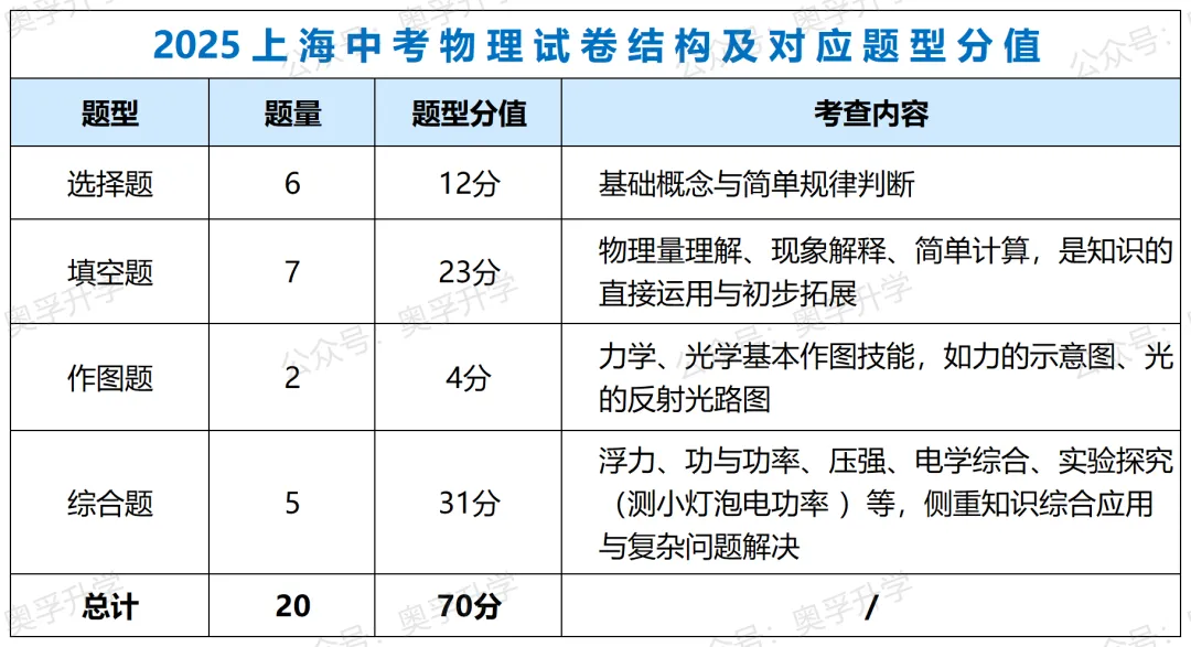2025上海中考全科考情梳理(题型/考点/难度/趋势) 第12张