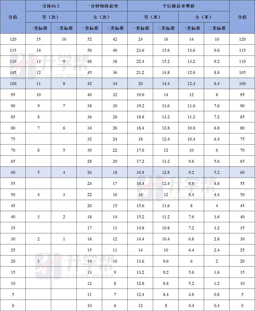 【最新最全】2026东莞中考体育跟练视频!内附评分标准! 第2张