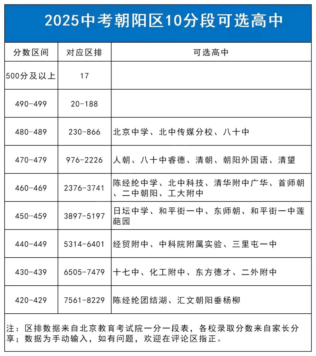 2026届必看!北京中考400-500分可报哪些高中?附近5年中考全科试卷 第13张