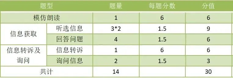 2026届广州中考英语听说考试5月9-10日开考!考试详细指引和考前提示出炉!(附考试高分技巧) 第13张 2026届广州中考英语听说考试5月9-10日开考!考试详细指引和考前提示出炉!(附考试高分技巧) 第13张