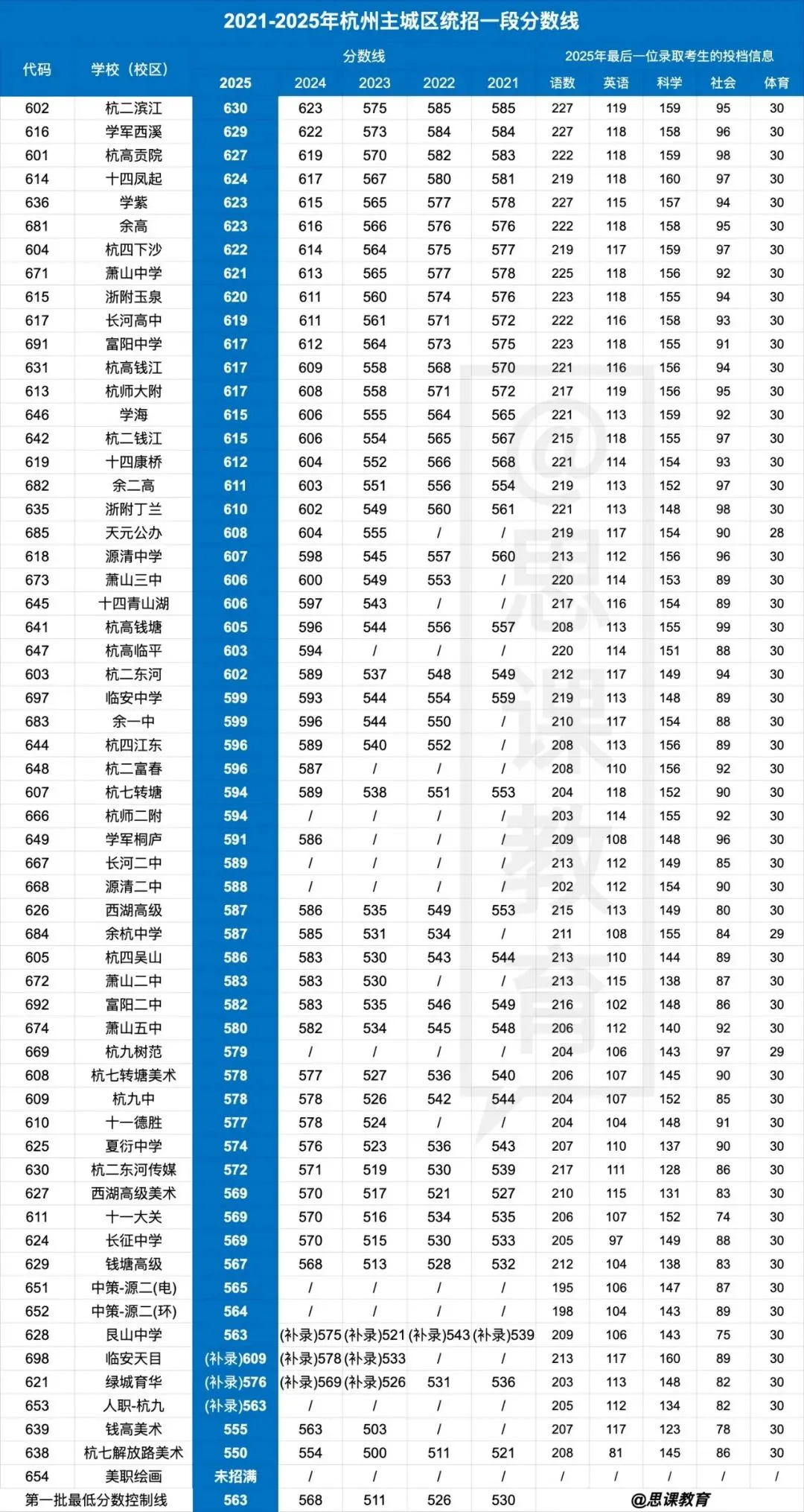 一模定中考基调!杭州初三家长必须看懂的一模价值! 第2张