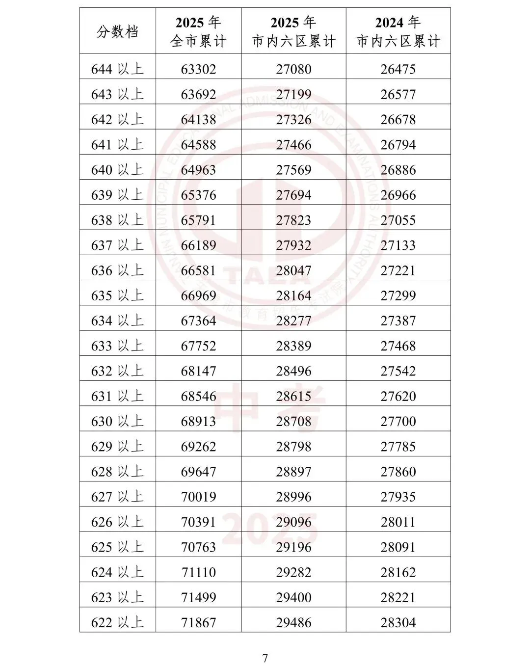 【鸿硕分享】天津中考一分一档是什么?如何使用? 第24张