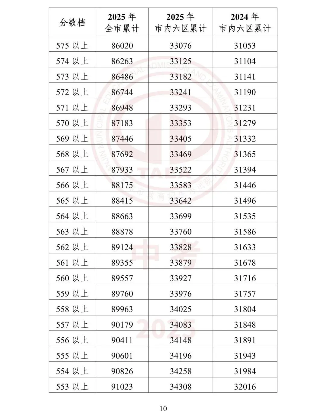 【鸿硕分享】天津中考一分一档是什么?如何使用? 第27张