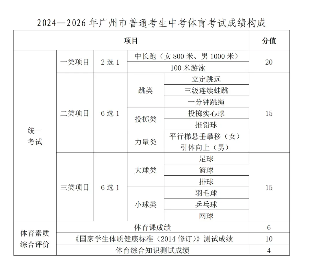 倒计时4天!2026广州中考报名8个注意事项!你清楚吗? 第10张 倒计时4天!2026广州中考报名8个注意事项!你清楚吗? 第10张