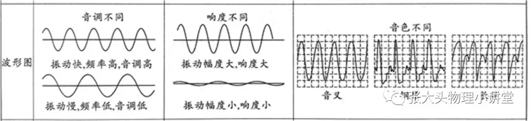 中考倒计时百天基础梳理3:声音的三要素及噪声防治 第1张 中考倒计时百天基础梳理3:声音的三要素及噪声防治 第1张