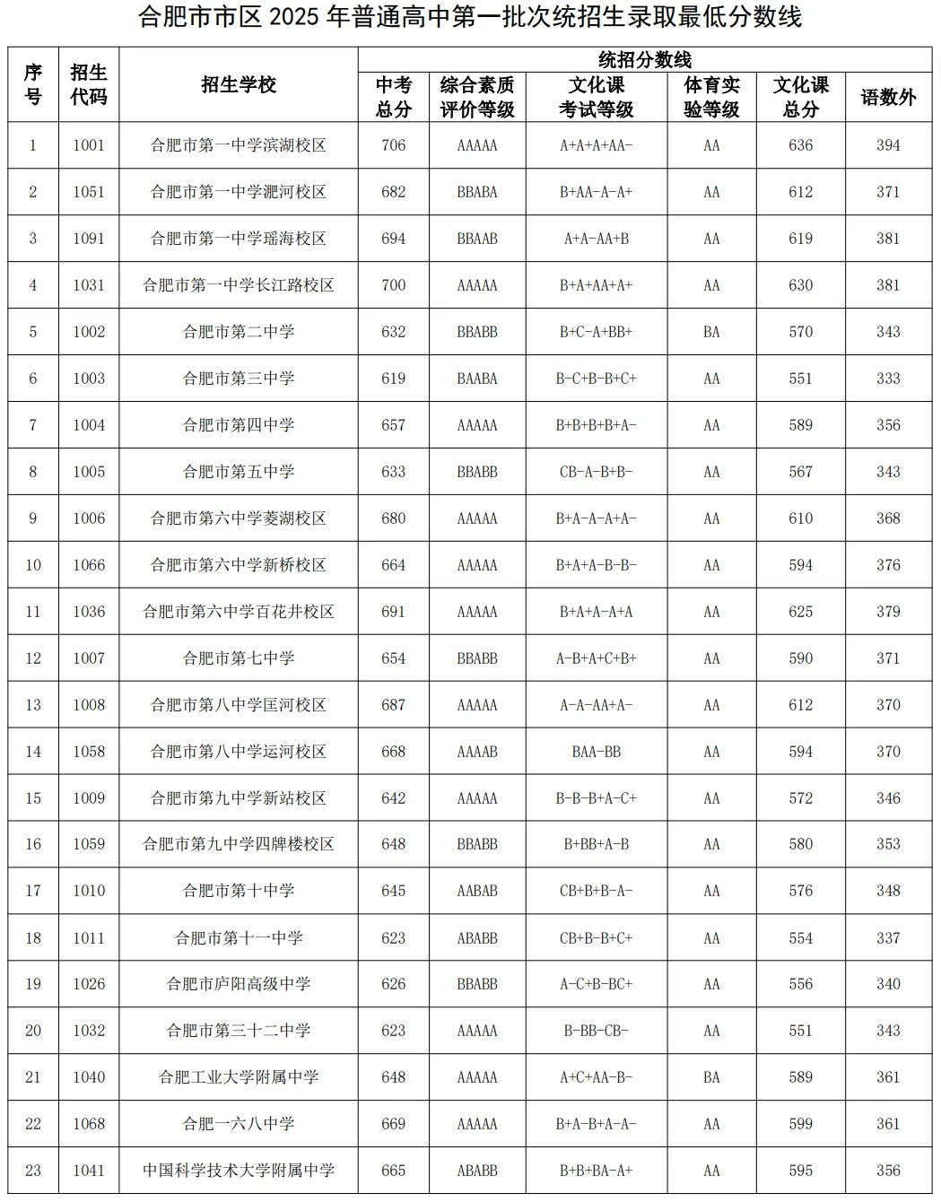合肥中考600分及以上,可以上哪些高中? 第1张