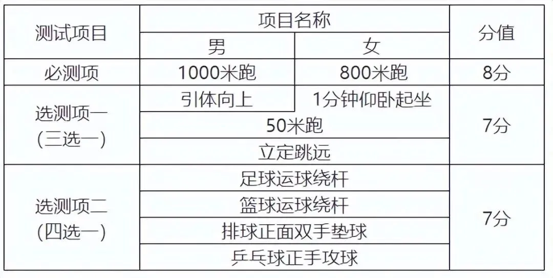一文读懂天津中考体育!满分分值、考试项目及评分标准,建议收藏备用! 第3张 一文读懂天津中考体育!满分分值、考试项目及评分标准,建议收藏备用! 第3张