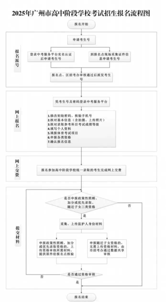 广州中考专题|报名指南——2026广州中考报名具体操作指引——广州网上报名步骤教程 第4张