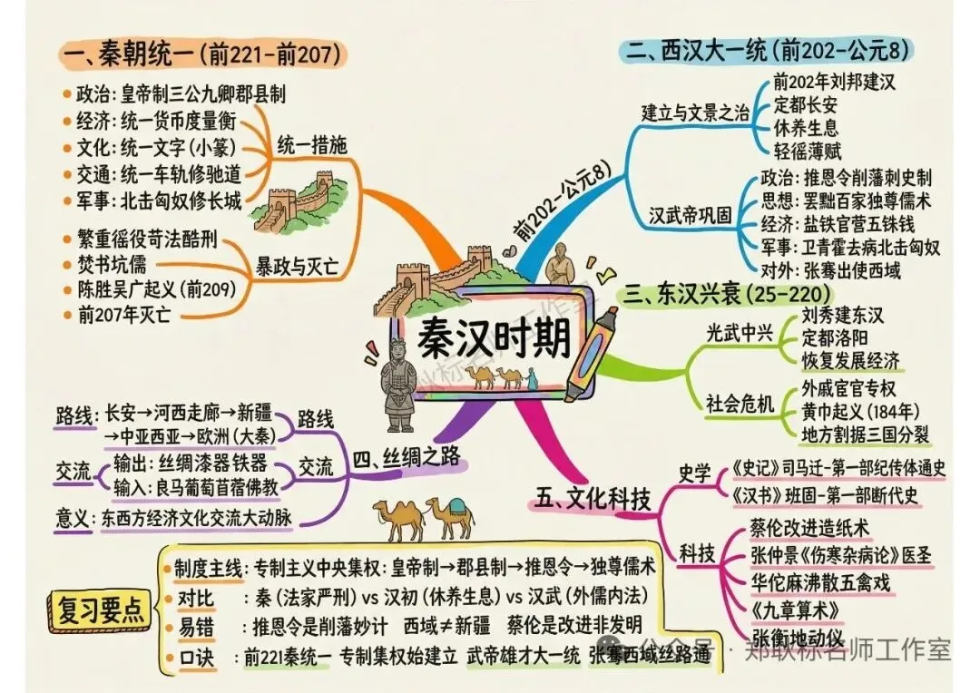 2026年中考历史一轮中国古代史单元复习思维导图 第4张