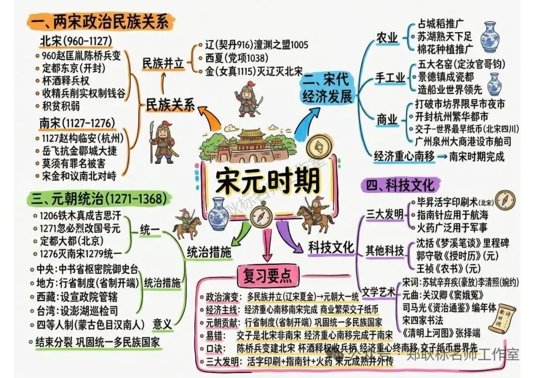 2026年中考历史一轮中国古代史单元复习思维导图 第7张